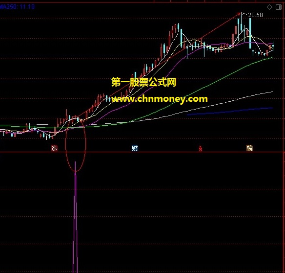 强势形态之旗开得胜指标（副图 通达信 贴图）形态模型选股公式，一旦确认或现翻倍行情