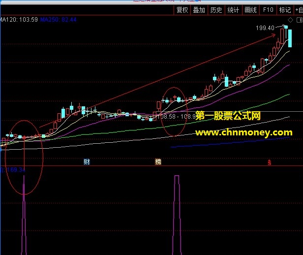 强势形态之旗开得胜指标（副图 通达信 贴图）形态模型选股公式，一旦确认或现翻倍行情