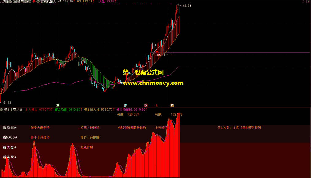 交易机器人组合资金上穿均量指标（主图/幅图 通达信 贴图）看清所持股票是否强于大盘，耐心持有赢大波段