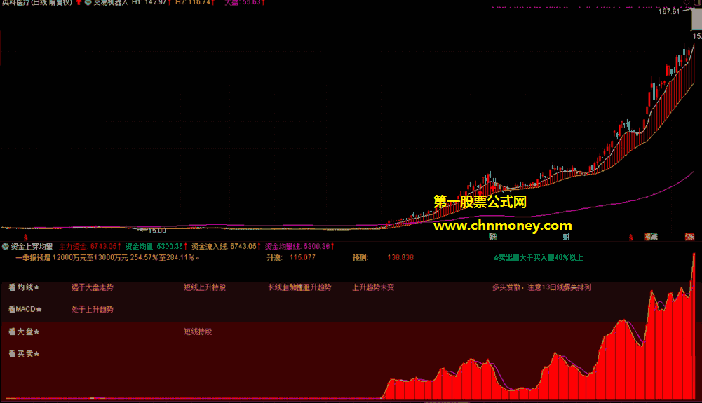 交易机器人组合资金上穿均量指标（主图/幅图 通达信 贴图）看清所持股票是否强于大盘，耐心持有赢大波段