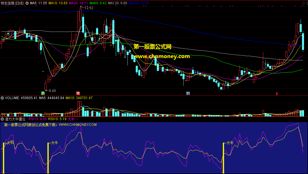 潜力大牛建仓时机指标（副图 通达信 贴图）可做选股公式，见信号可建仓大牛股