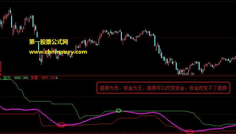 能给股票操盘带来方向指引作用的支撑压力判断高低区域副图公式