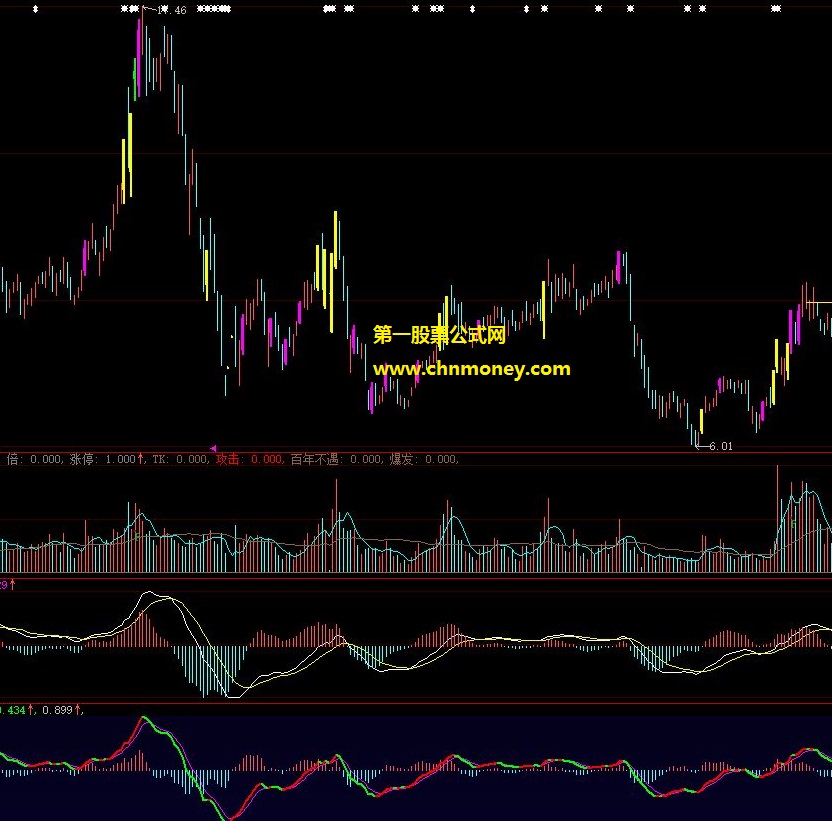 看个股趋势位置做买卖决策很好的自改macd信号提前看盘神器公式