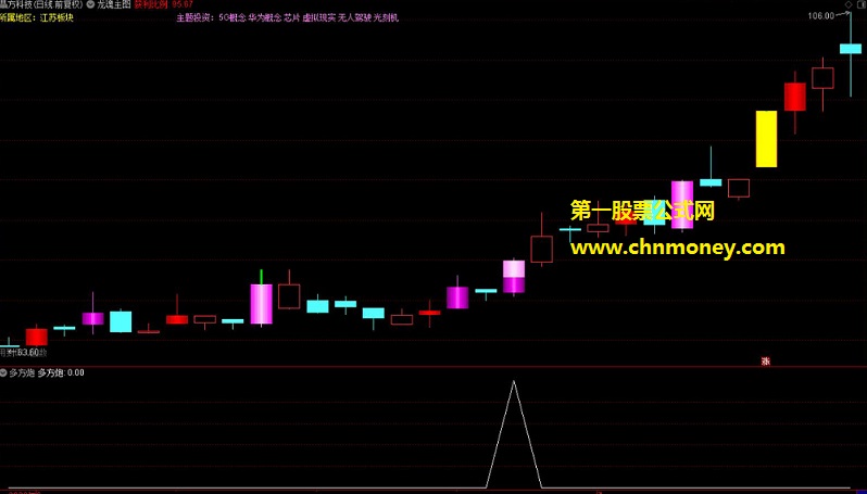 多方炮指标（副图 选股 通达信 贴图）两阳夹缩量阴公式，附使用技术要点及案例展示