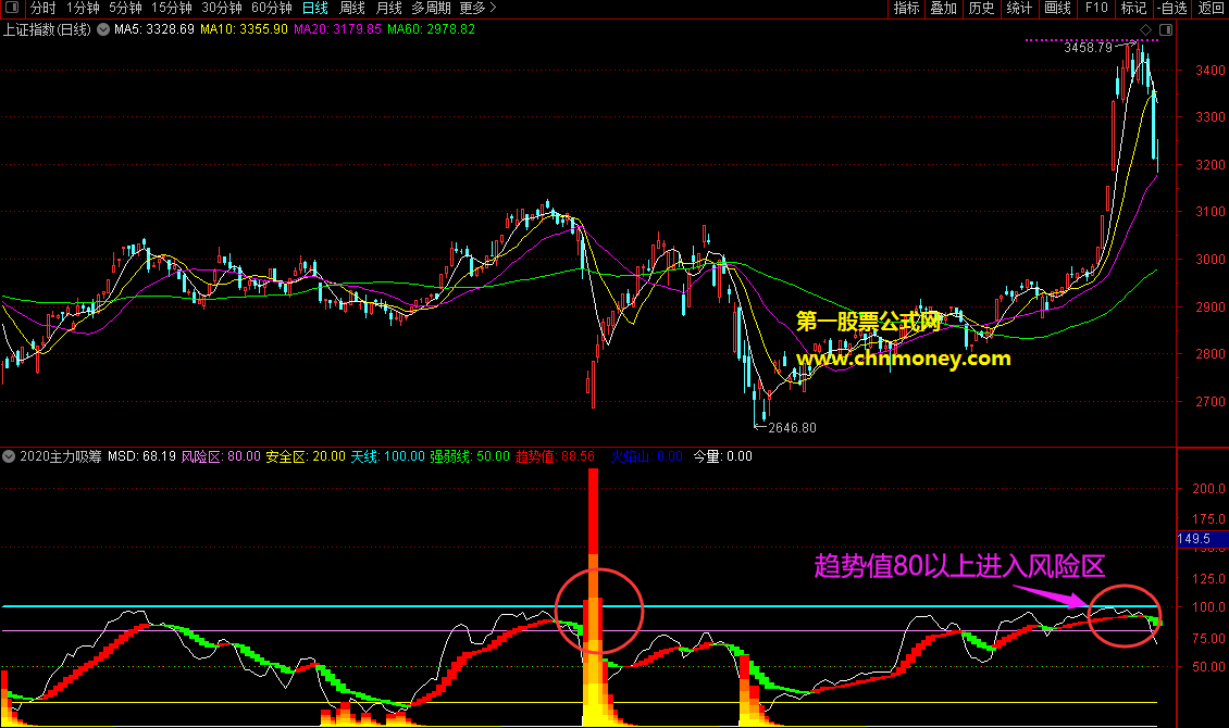 主力吸筹码-顶底判断指标（副图 益盟&通达信 贴图）从益盟操盘手软件移植而来，附有详细用法说明