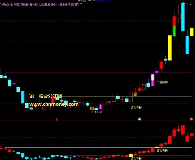 资金突破指标（副图 选股 通达信 贴图）介入盘整突破横线个股，买在相对低位收益可观