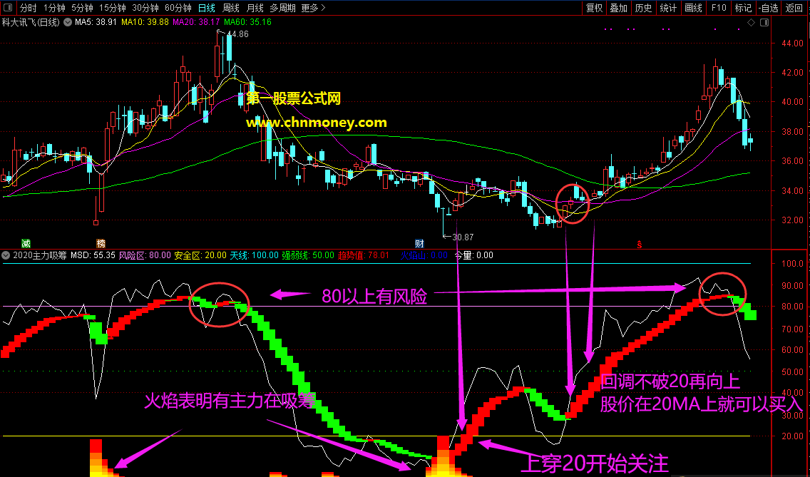 主力吸筹码-顶底判断指标（副图 益盟&通达信 贴图）从益盟操盘手软件移植而来，附有详细用法说明