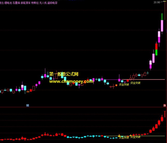 资金突破指标（副图 选股 通达信 贴图）介入盘整突破横线个股，买在相对低位收益可观
