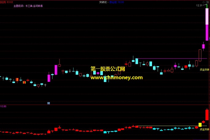 资金突破指标（副图 选股 通达信 贴图）介入盘整突破横线个股，买在相对低位收益可观