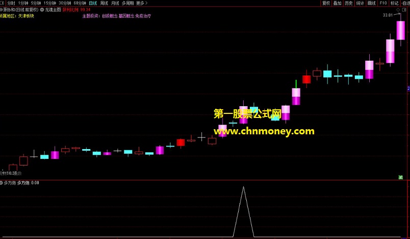 多方炮指标（副图 选股 通达信 贴图）两阳夹缩量阴公式，附使用技术要点及案例展示