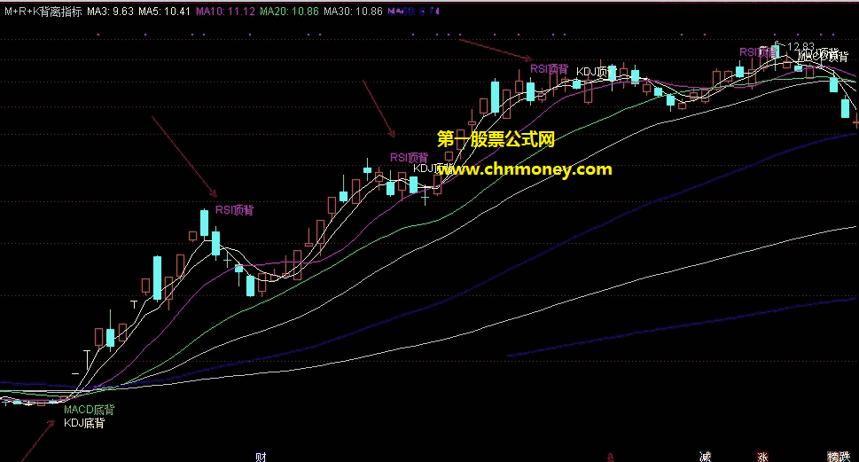 macd-rsi-kdj背离指标（主图叠加 通达信 贴图）叠加放到k线主图里，辅助判断趋势