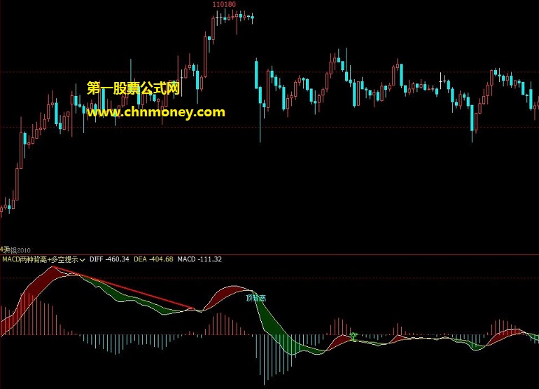 macd两种背离组合多空提示公式 文华副图macd多空提示指标源码