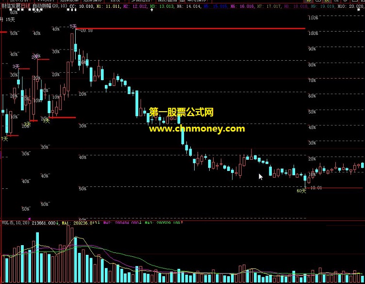 只做急速下跌几近腰斩个股反弹行情的跌五涨三战法主图公式