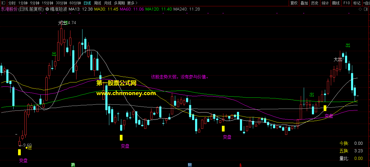 精准短波指标（主图 通达信 贴图）精准无未来源码简洁，公式效果毋庸再说