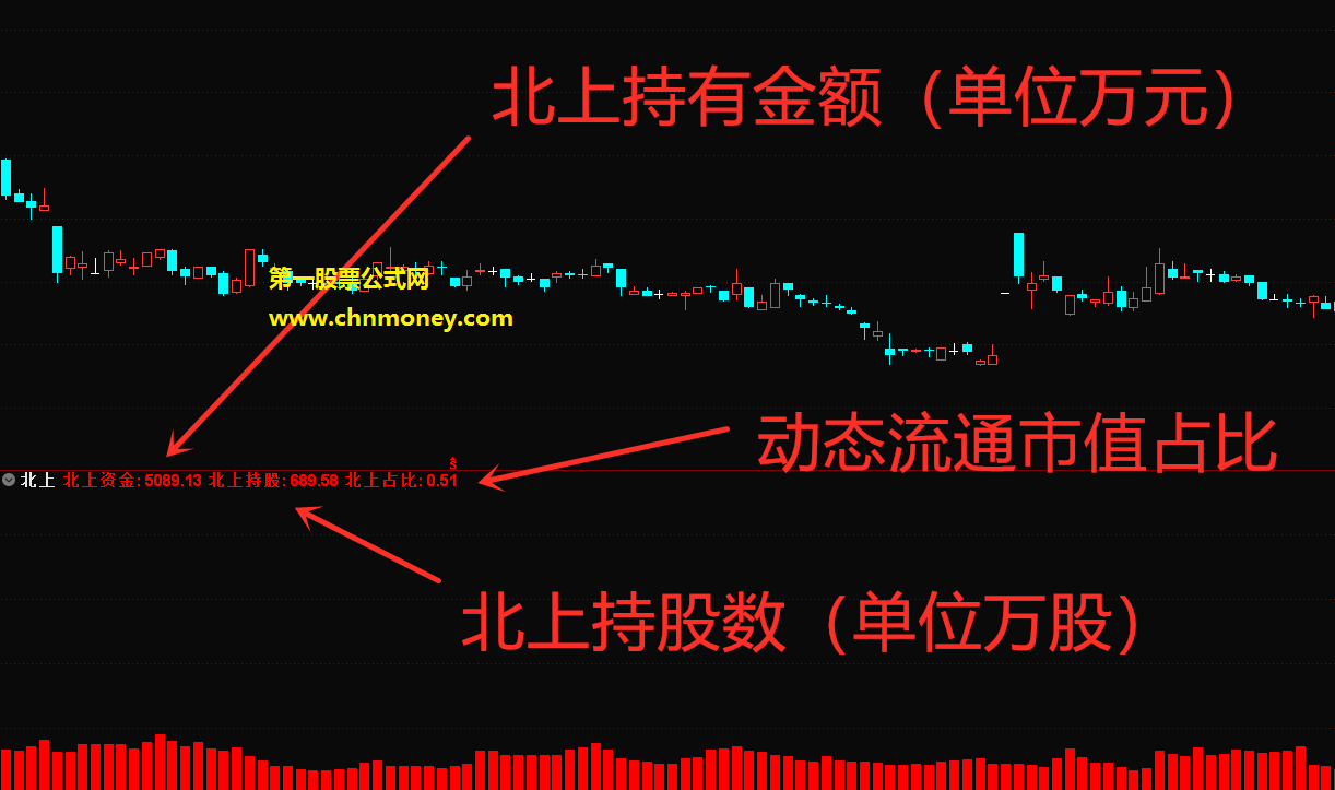 更新：北上资金持股指标（副图 通达信 贴图）察看持股数与多日均线，一清二楚了解北上资金情况