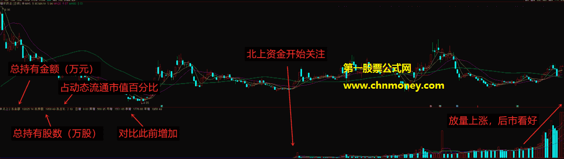 更新：北上资金持股指标（副图 通达信 贴图）察看持股数与多日均线，一清二楚了解北上资金情况