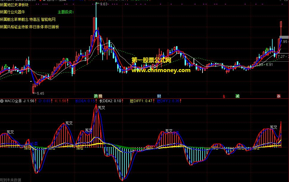 macd全景指标（副图 通达信 贴图）网上看到没加密感觉不错，特此为大家分享