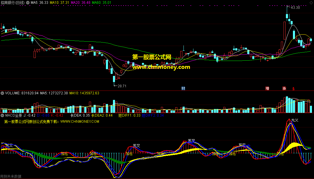 macd全景指标（副图 通达信 贴图）网上看到没加密感觉不错，特此为大家分享