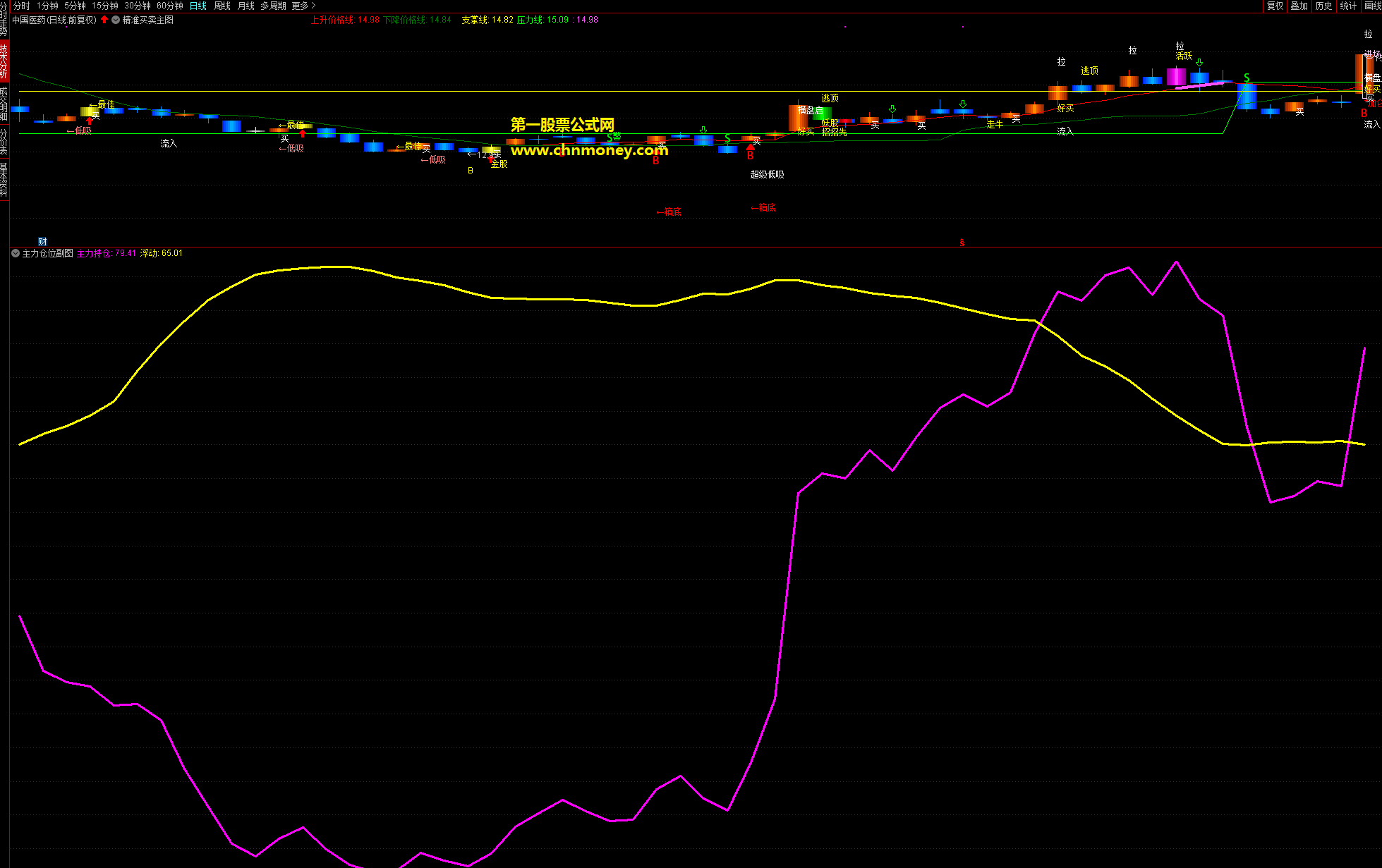 主力仓穿浮动指标（副图/选股 通达信 贴图）随主力买入轻松盈利，原创公式不加密