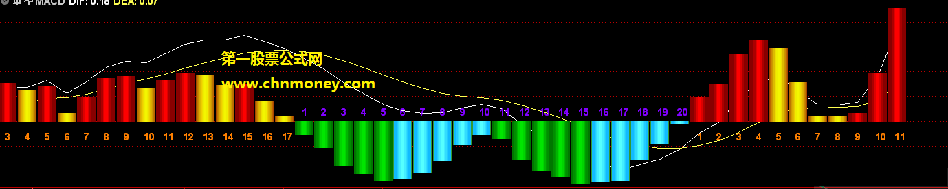 多空macd指标（副图 通达信 贴图）彩色柱子标示多空，源码无未来