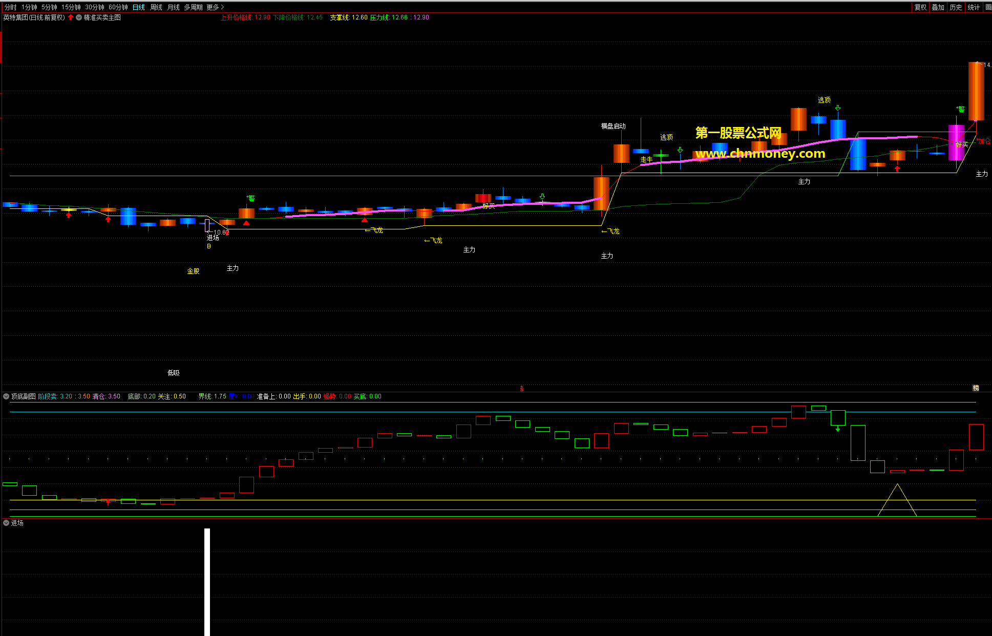 进场指标（副图 通达信 贴图）见选股信号后在尾盘前介入，公式介入点准胜率很高