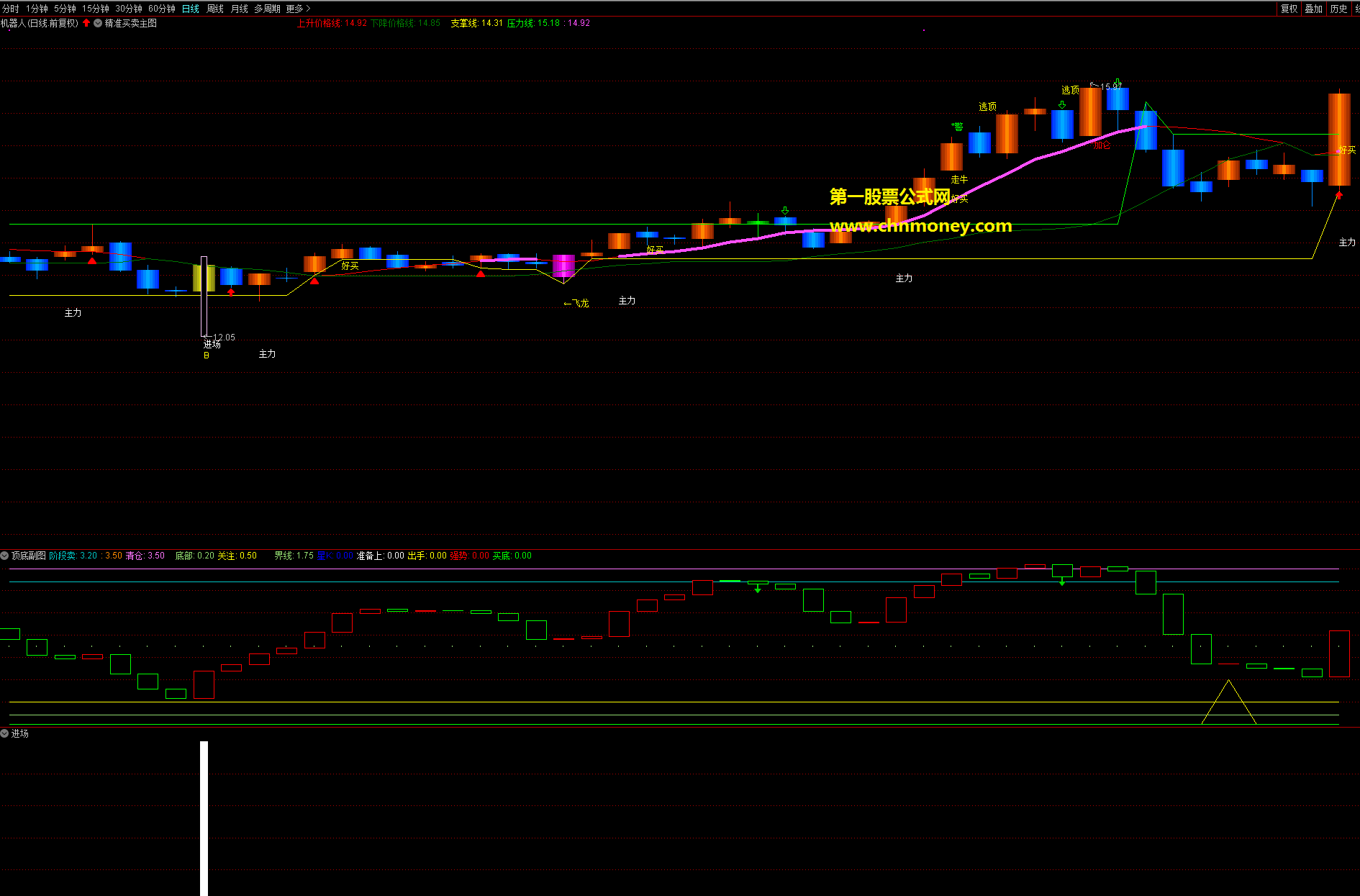 进场指标（副图 通达信 贴图）见选股信号后在尾盘前介入，公式介入点准胜率很高
