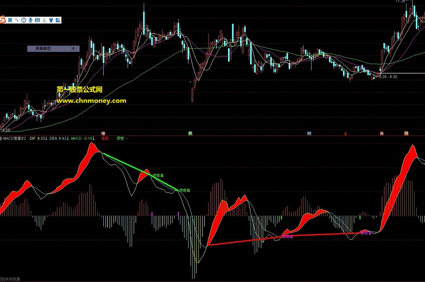 macd背离-macd零上第一金叉指标（副图 通达信 贴图）源码，牛股主升浪的摇篮