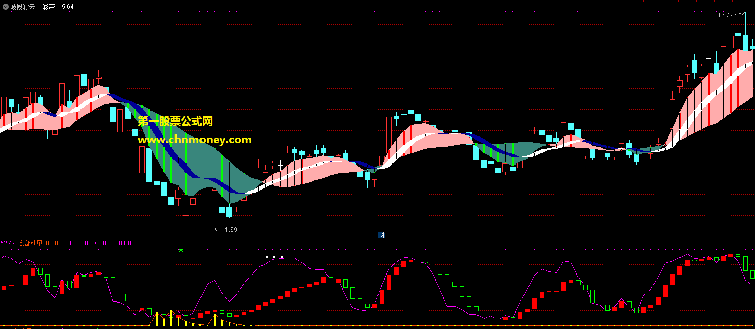 波段彩云指标（主图 大智慧&通达信 贴图）双色彩带提示涨跌，可结合趋势做波段