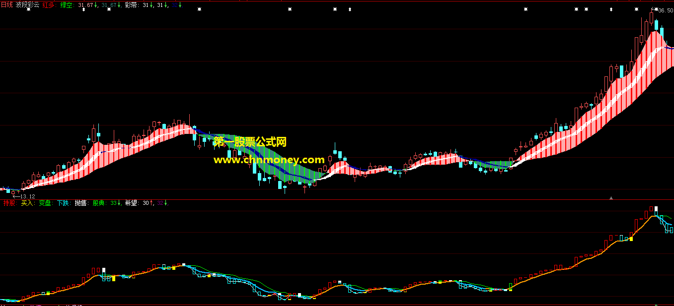 波段彩云指标（主图 大智慧&通达信 贴图）双色彩带提示涨跌，可结合趋势做波段