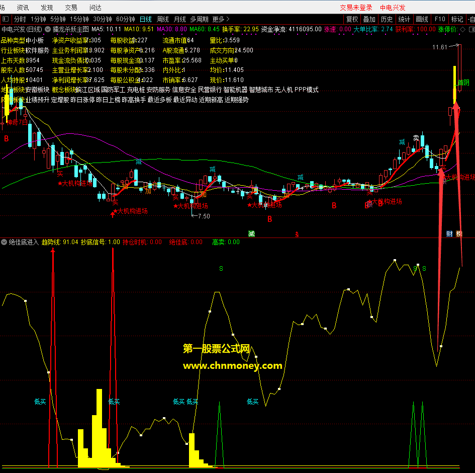 擒龙杀妖主图组合绝佳底信号副图指标（通达信 贴图 主副图公式）助你股市里面捞金，特此送给有缘之人