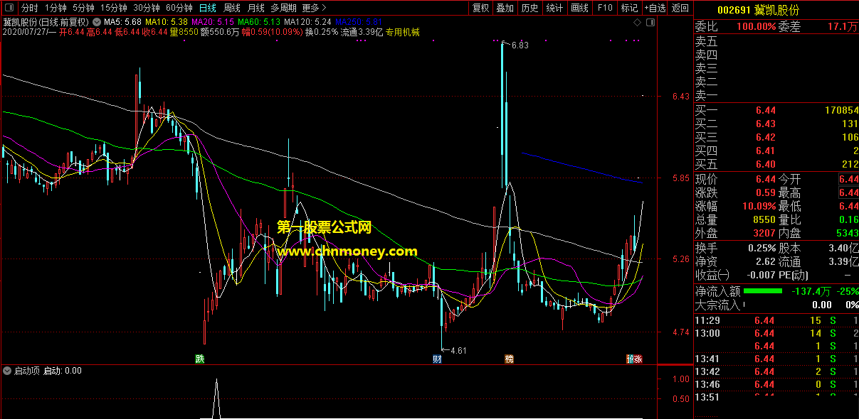启动项指标（副图 通达信 贴图）底开始起动的选股公式，源码无未来