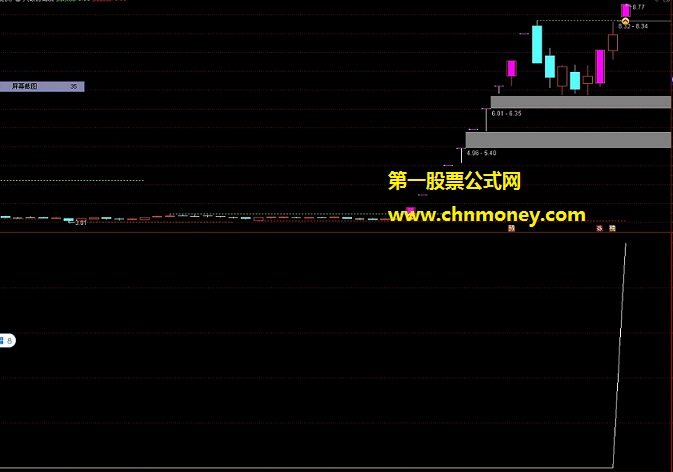 突破前高 , 倍量突破 涨停突破 跳空突破选股