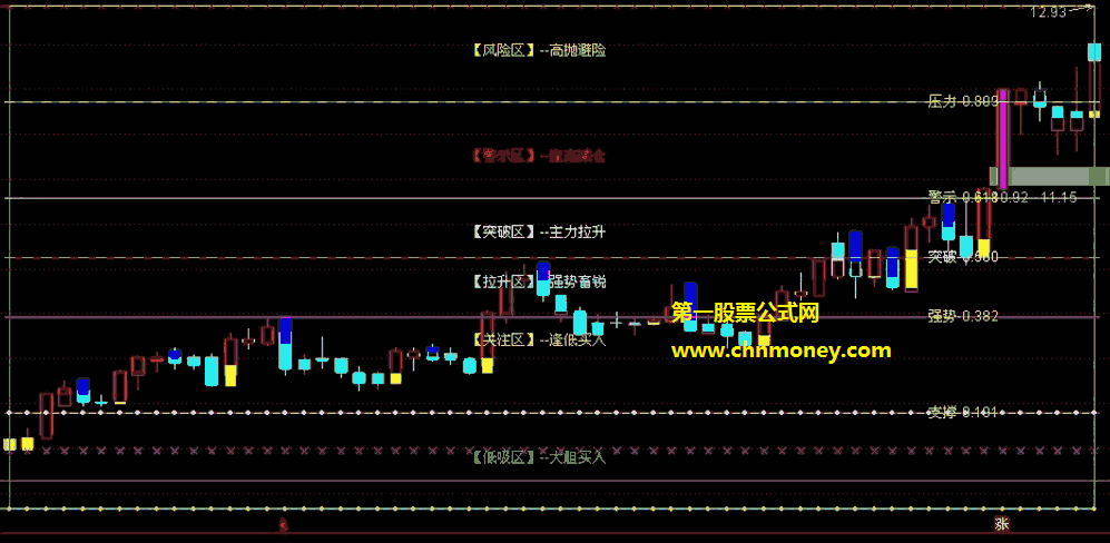 黄金分割及分割区域选股指标（主图 通达信 贴图）最新分割主图，附有6个选股公式