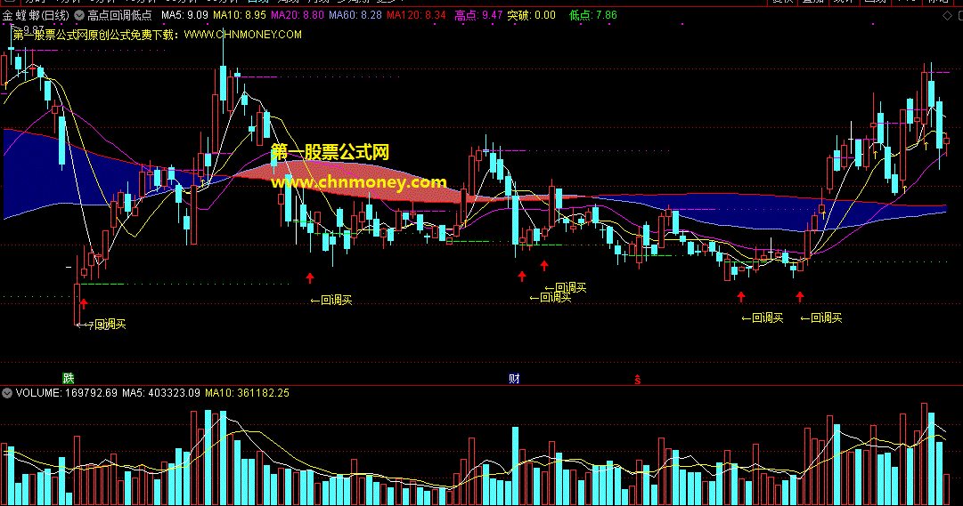 高点回调低点买指标（主图 通达信 贴图）有对高点和低点的准确判断，为合适的介入点提供了参考