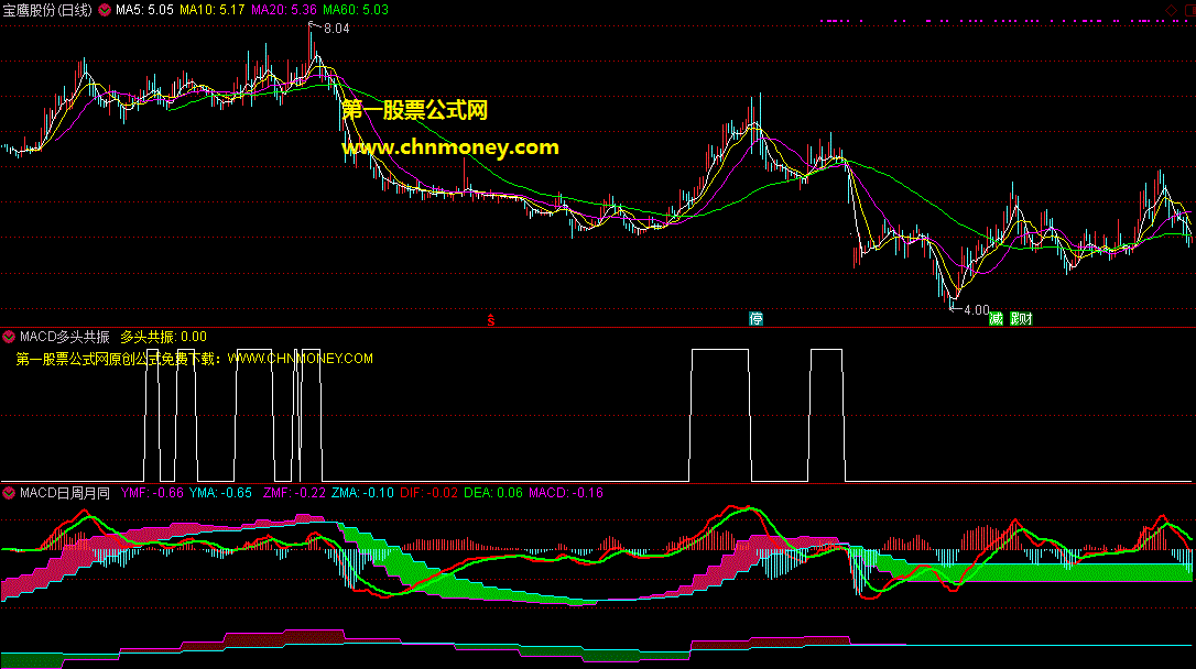 macd日周月同框及三多头共振 三金叉共振选股指标（副图 通达信 贴图）日线柱子与周线、月线色带同步判读