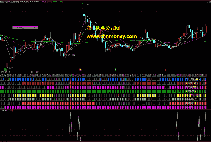 macd与kdj四周期同框及多头共振选股指标（副图 通达信 贴图）源代码分享，无时间限制
