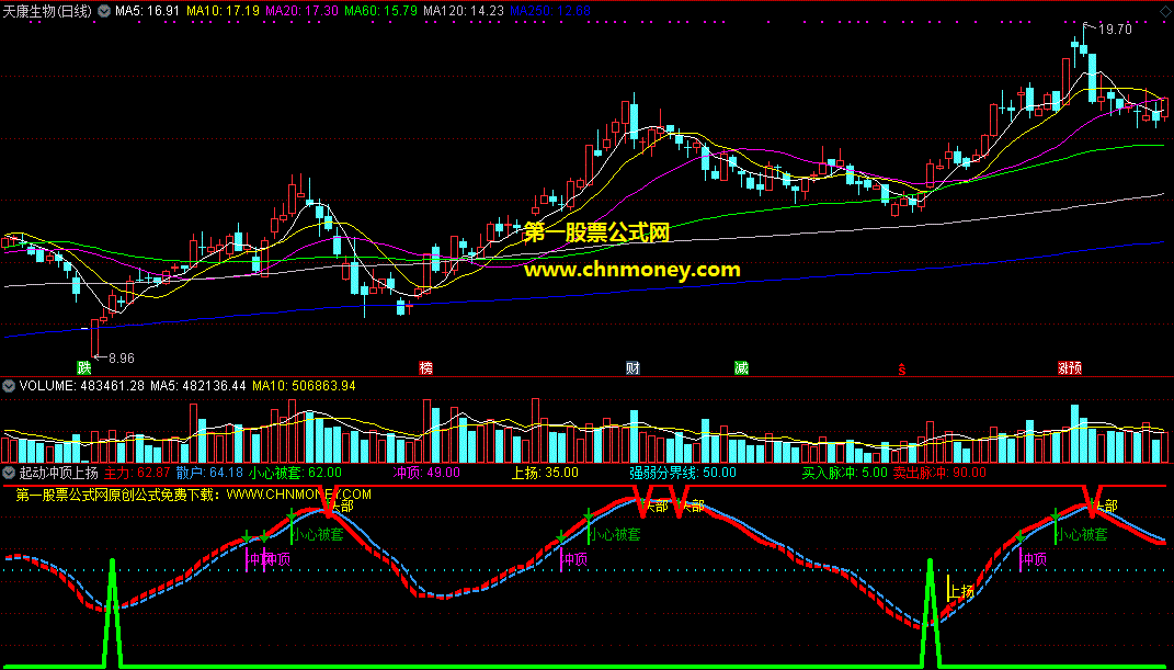 起动冲顶上扬指标（副图 通达信 贴图）跟着起动买入信号，上扬反弹好获利