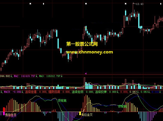 在连续走强形成低位金叉时介入的牛人macd副图公式