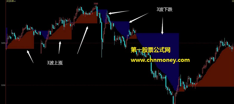 多空阶梯-波浪理论指标（主图 通达信 贴图）适合做波浪与缠论，用来配合抄顶和抄底