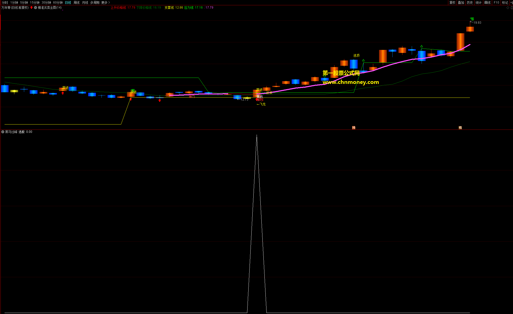 黑马过峰指标（副图 通达信 贴图）自创高胜率选股公式，信号可靠但当前行情出票少