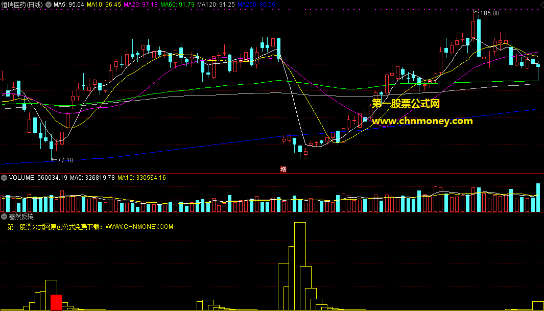 蓦然反转副图指标，自用2年，无未来的反转买点提示公式分享