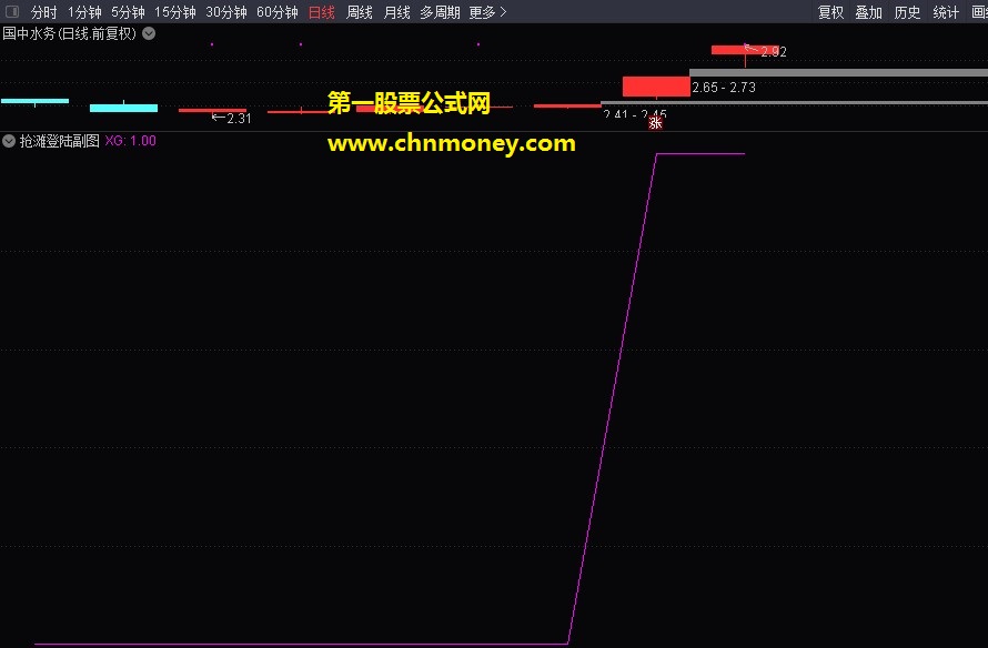 抢滩登陆指标（副图与选股 预警 通达信 贴图）公式信号适中而精准，无未来首发送给有缘人