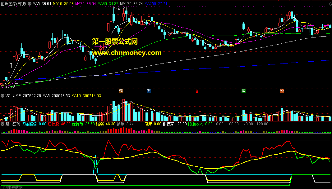 淘金翻倍股市密码指标（副图 通达信 贴图）综合高手思路修改而成，见绿色梯形图买入