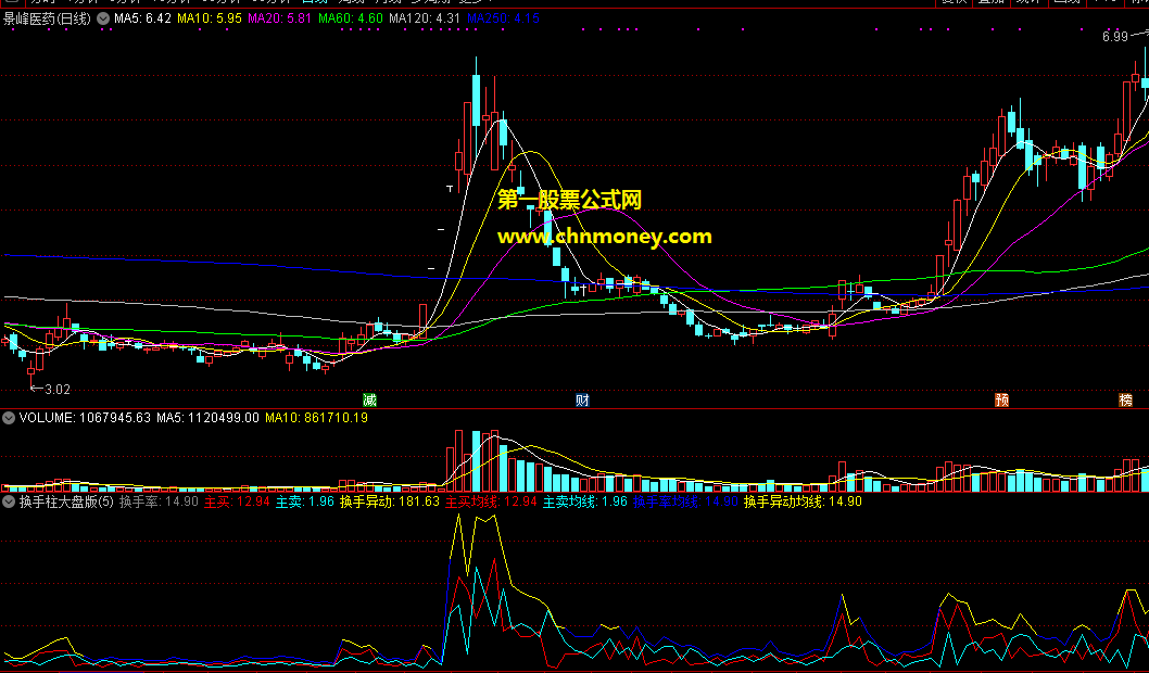 换手柱大盘版指标（通达信 副图 贴图）买方强于卖方，资金多过筹码就会涨