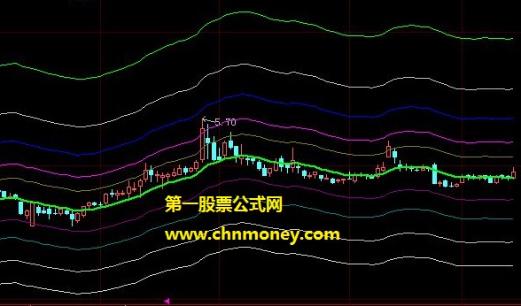 根据图上轨道就可做出买卖判断的章鱼轨道主图公式