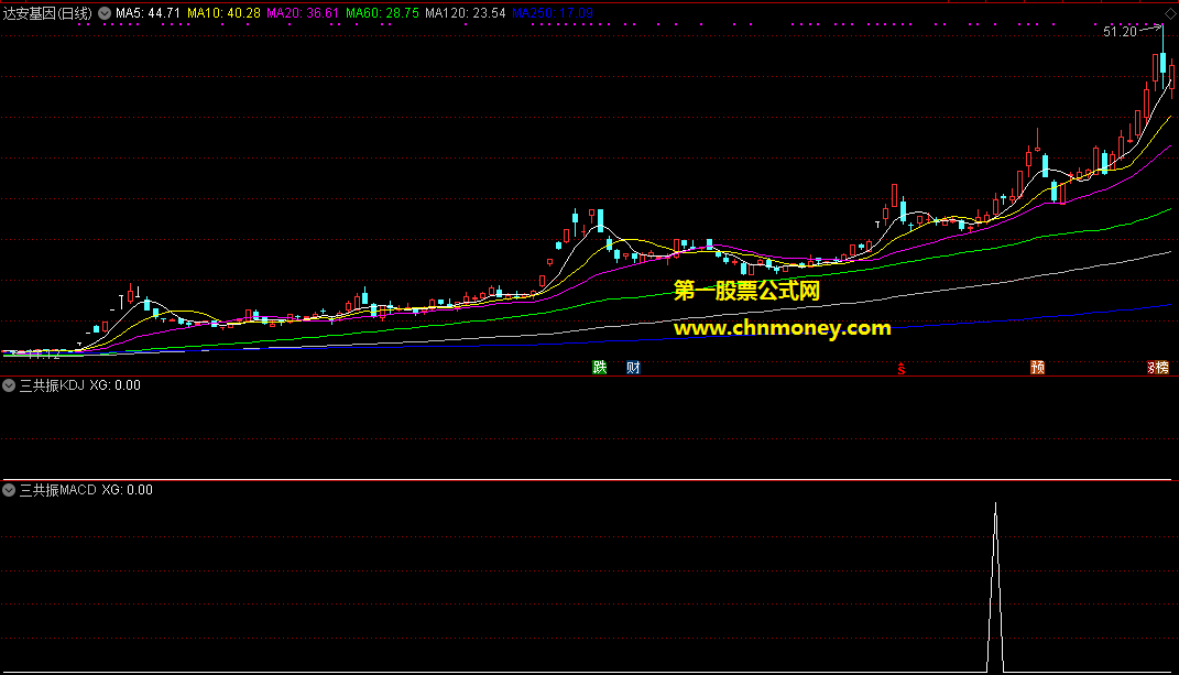 三金叉共振指标（选股 通达信 贴图）均价线金叉结合均量线金叉，选股公式无加密