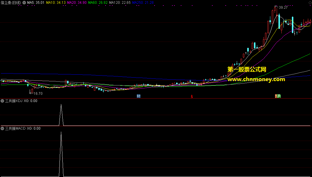 三金叉共振指标（选股 通达信 贴图）均价线金叉结合均量线金叉，选股公式无加密