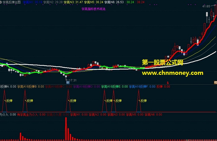 反弹主力战法指标（副图 通达信 贴图）看反弹信号提示来进场，结合主力资金信号一起使用