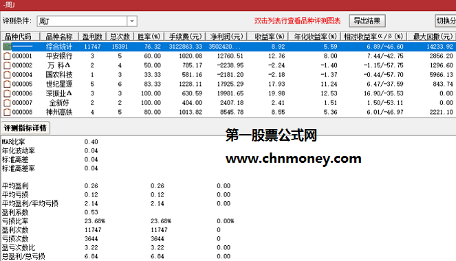 周j共振指标（副图与选股 通达信 贴图）用公式持股两日后平仓，盘后买入胜率76.32%