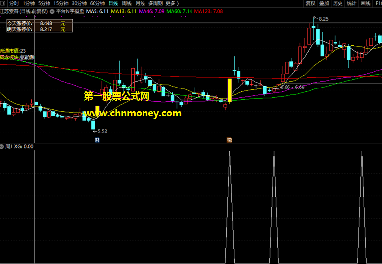 周j共振指标（副图与选股 通达信 贴图）用公式持股两日后平仓，盘后买入胜率76.32%